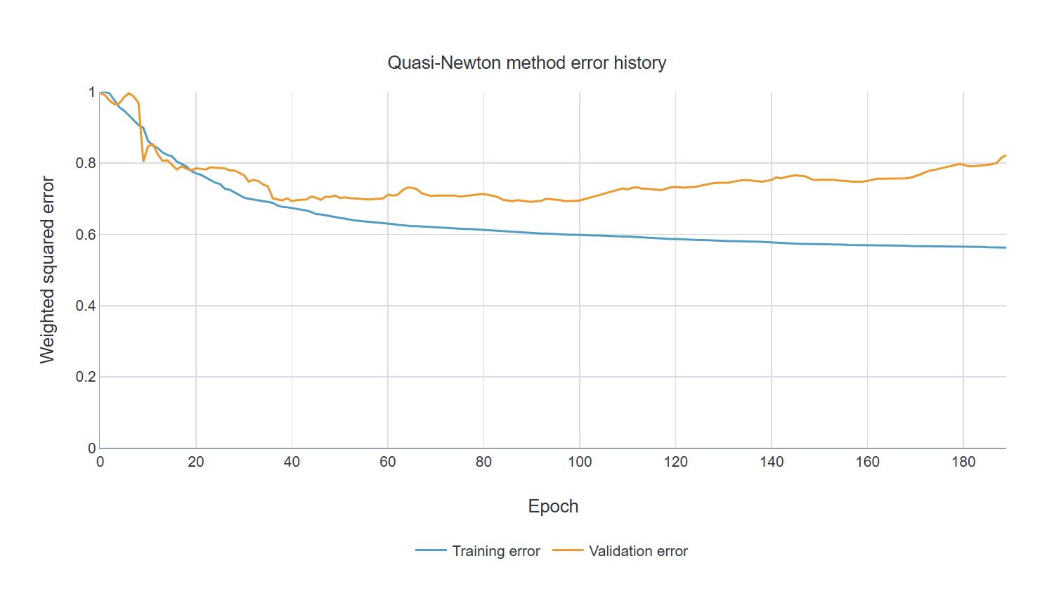 Quasi-Newton method error history