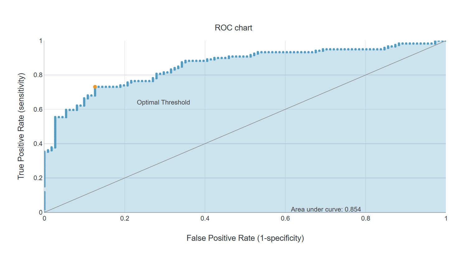 ROC chart