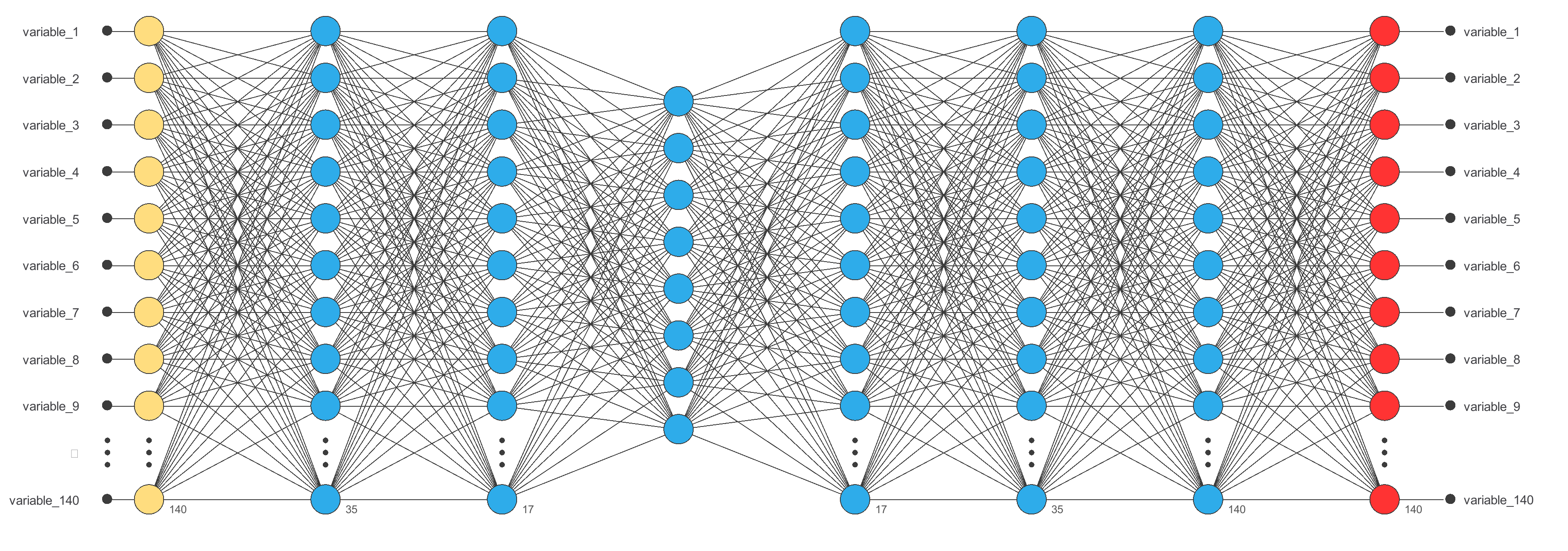 ECG anomaly detection with a heartbeat autoencoder — initial network architecture