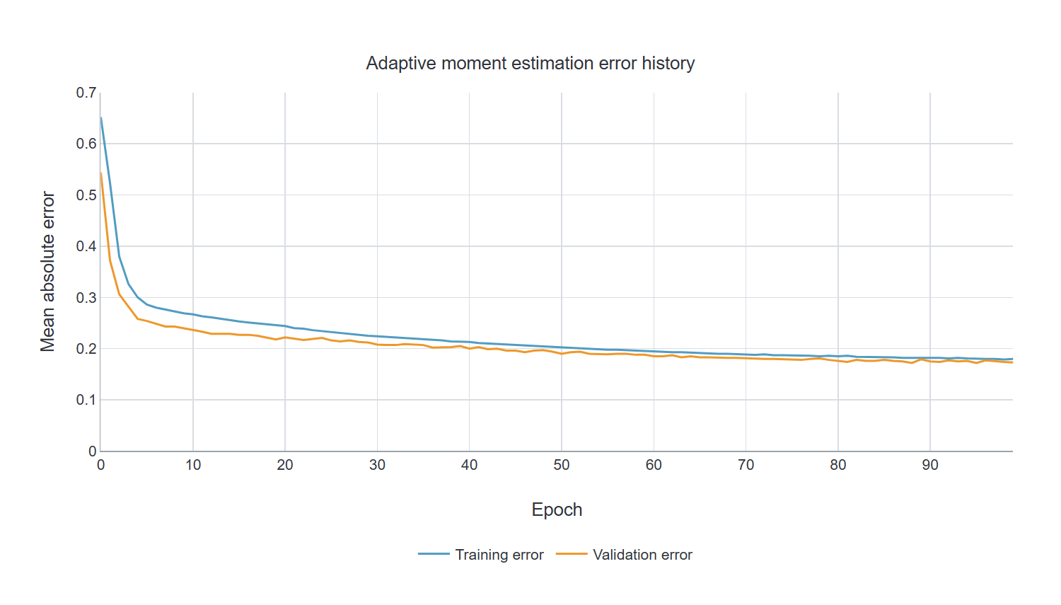 Adaptive moment estimation error history