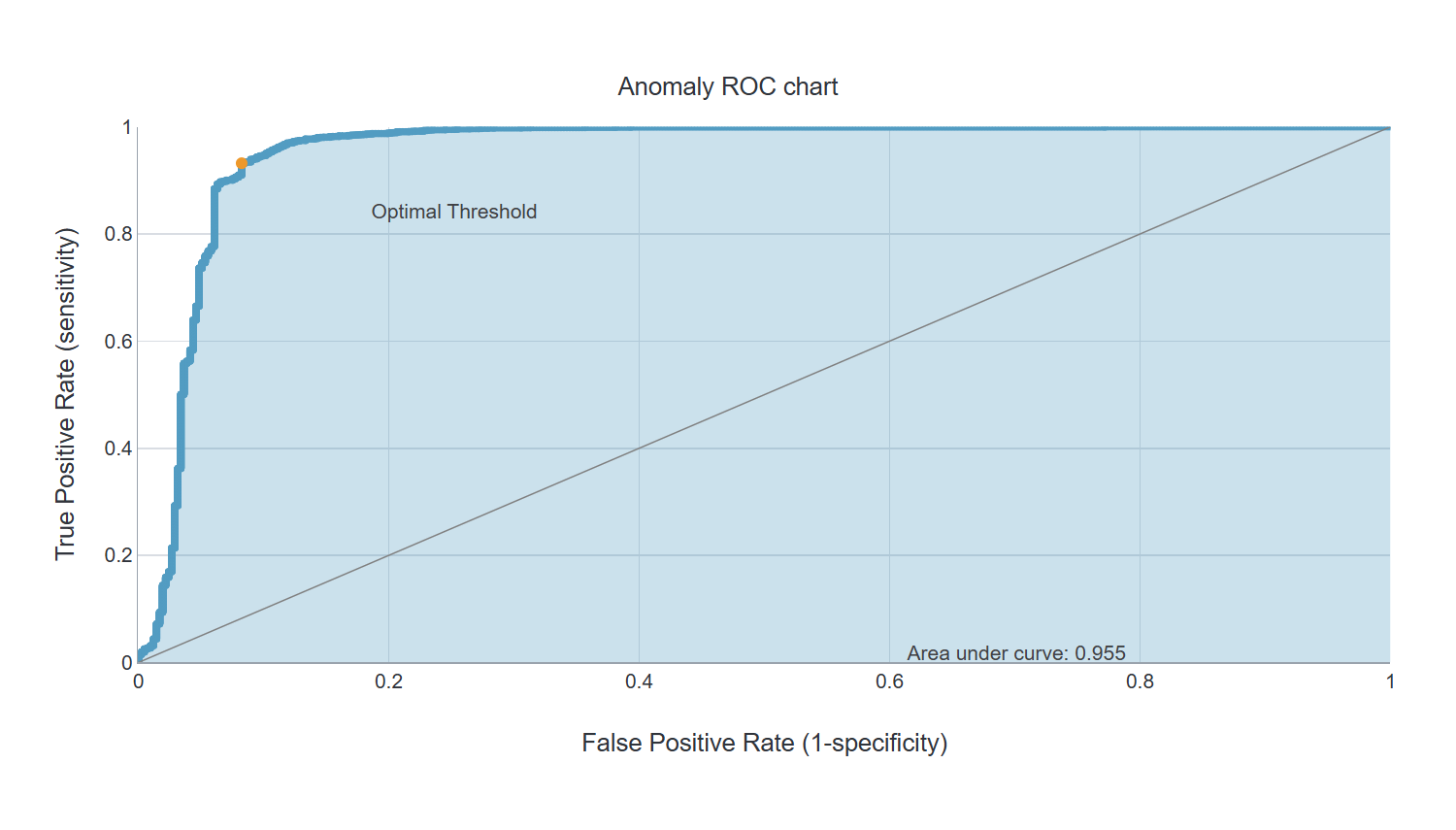 Anomaly ROC chart