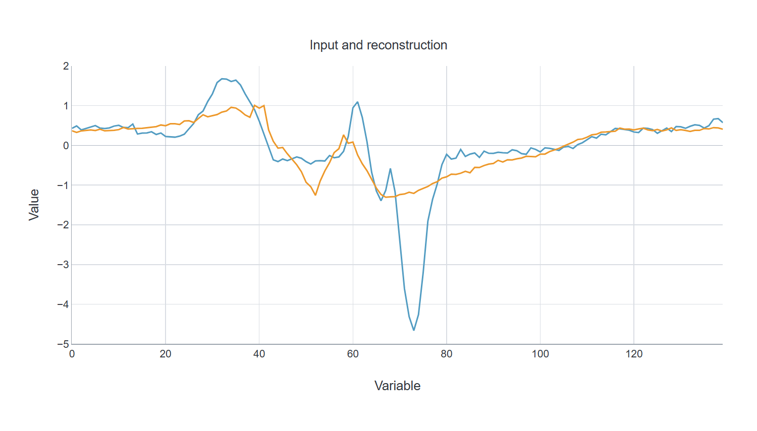Input and reconstruction