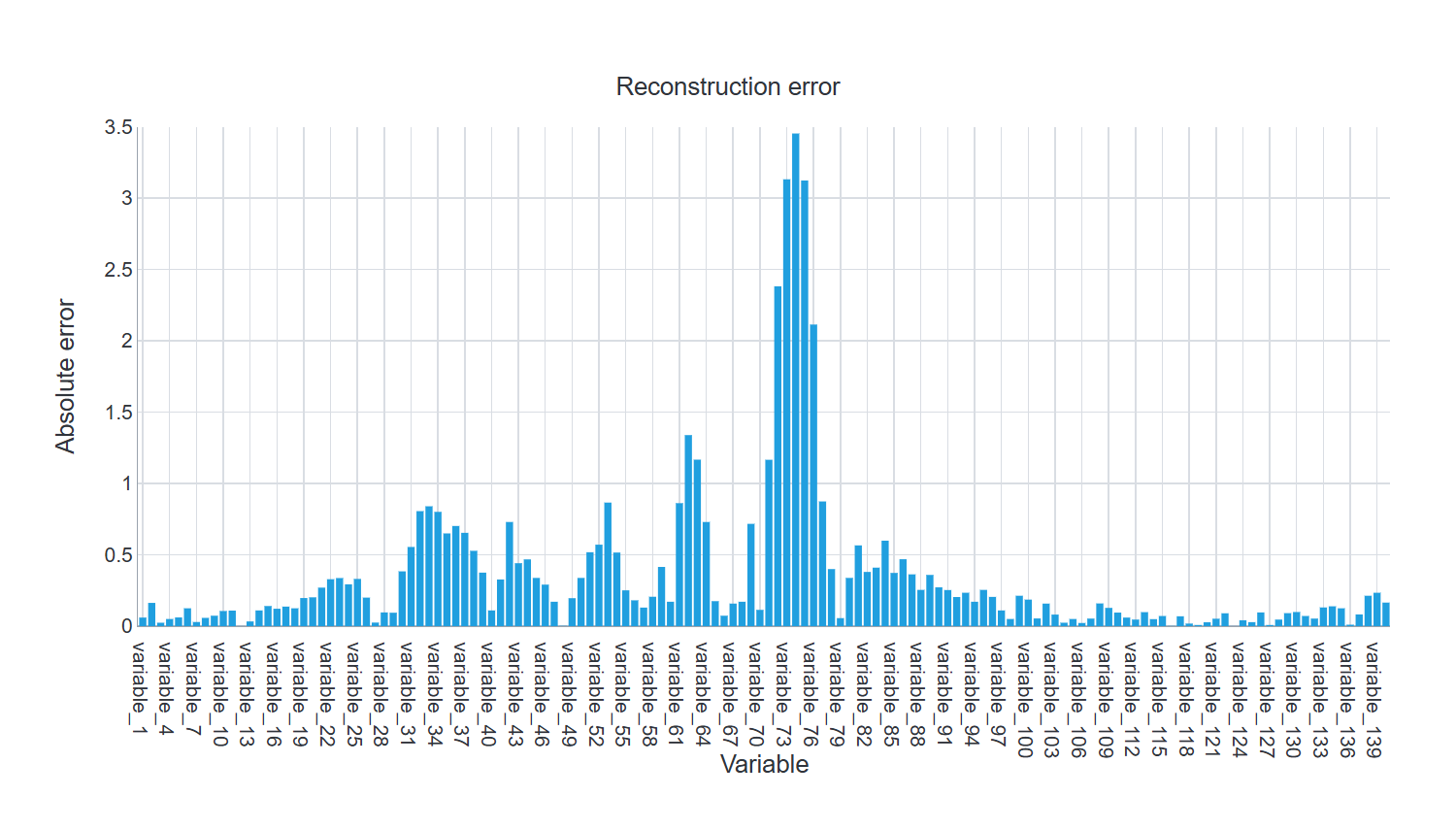 Reconstruction error