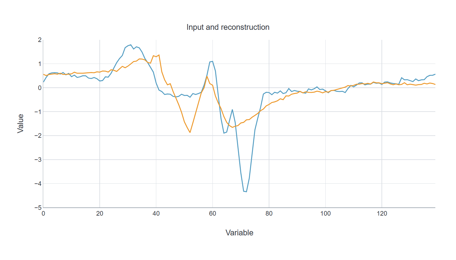 Input and reconstruction
