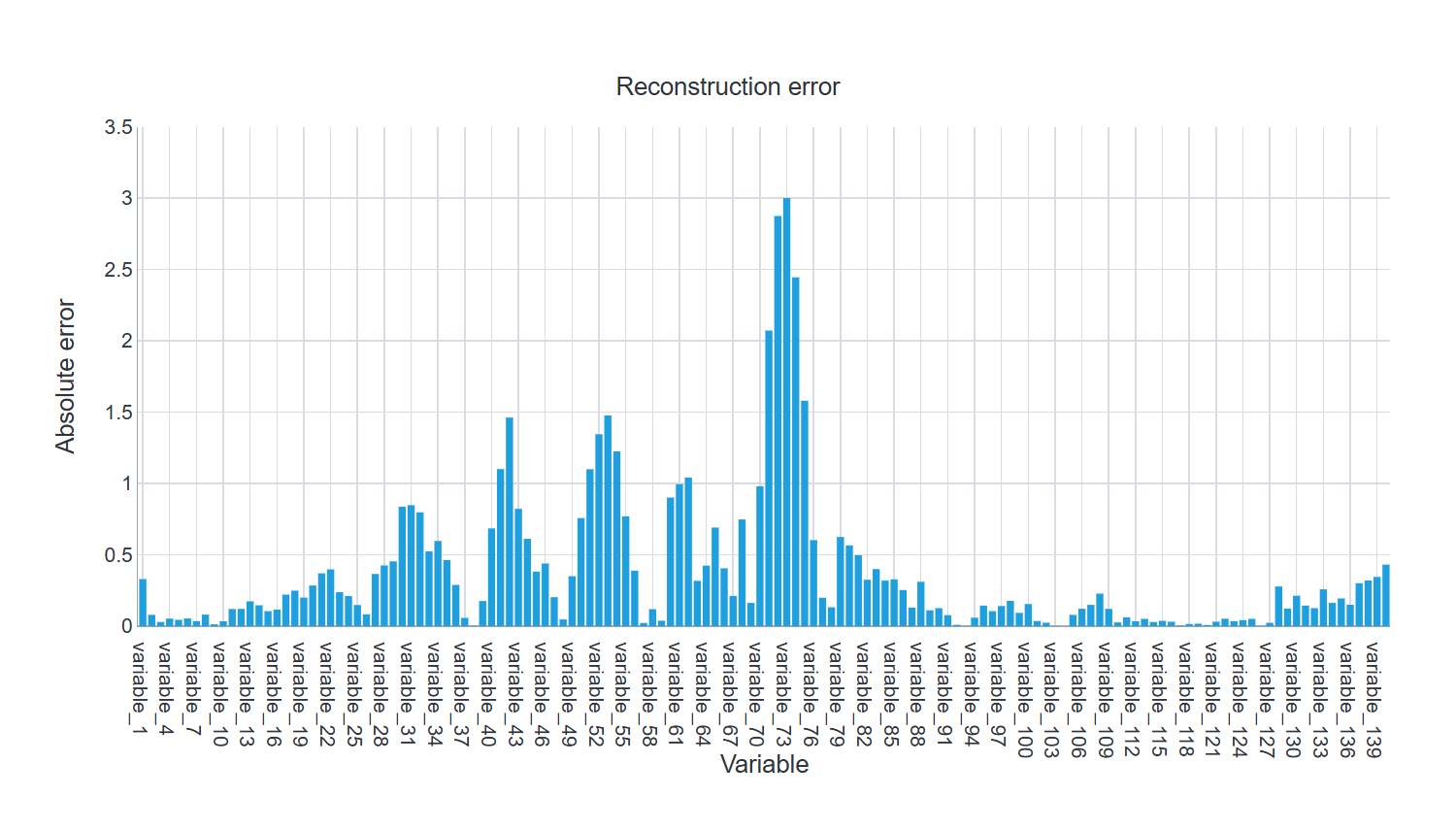 Reconstruction error
