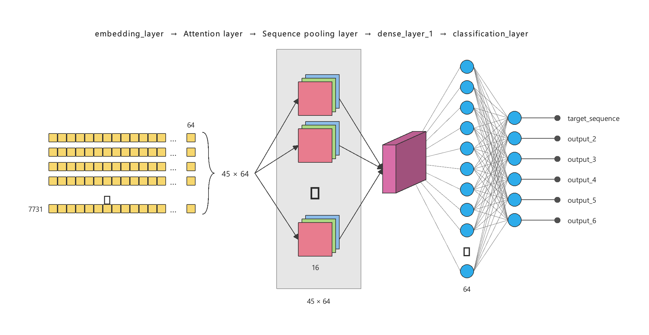 Emotion classification from text — initial network architecture