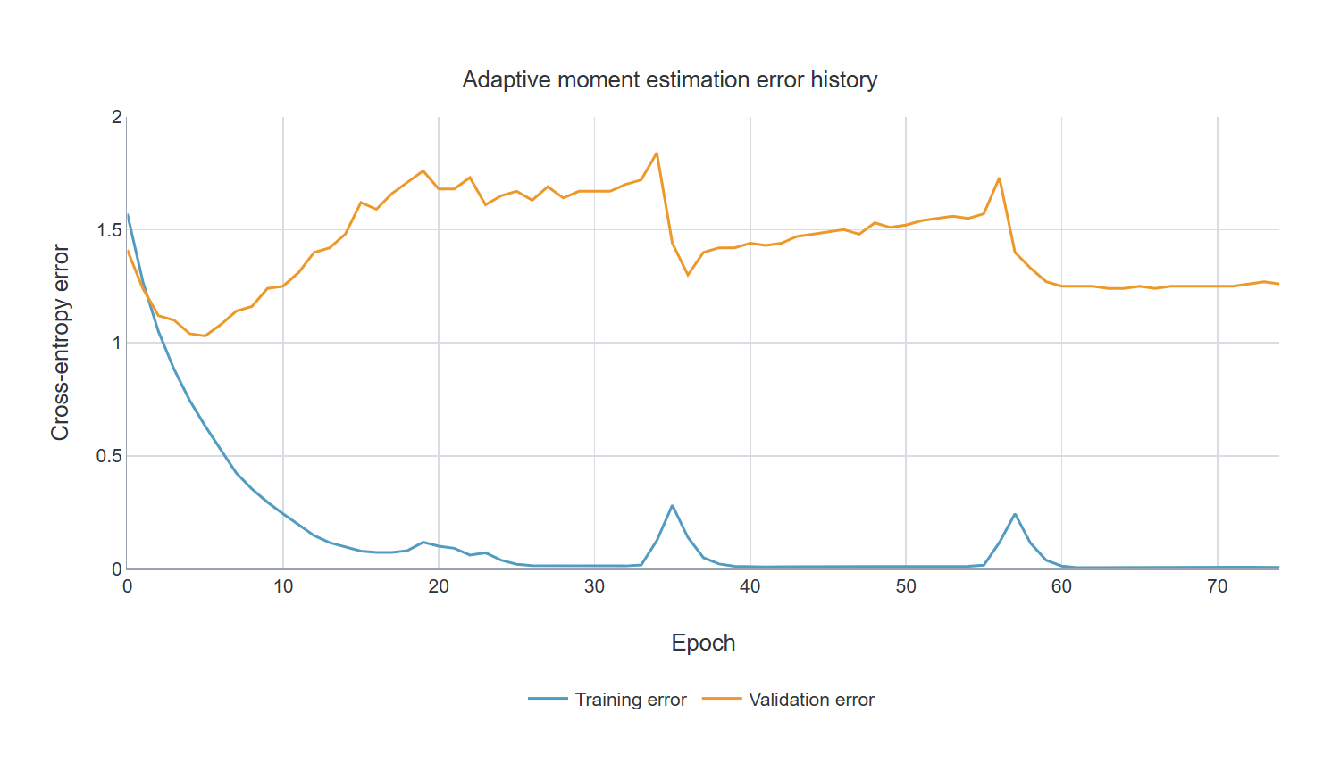 Adaptive moment estimation error history