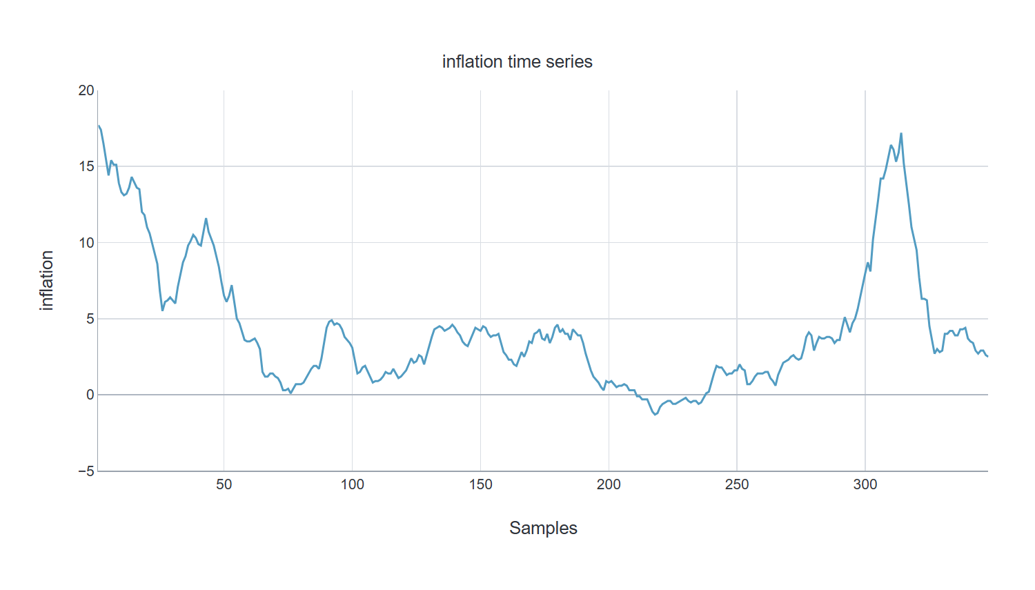 inflation time series