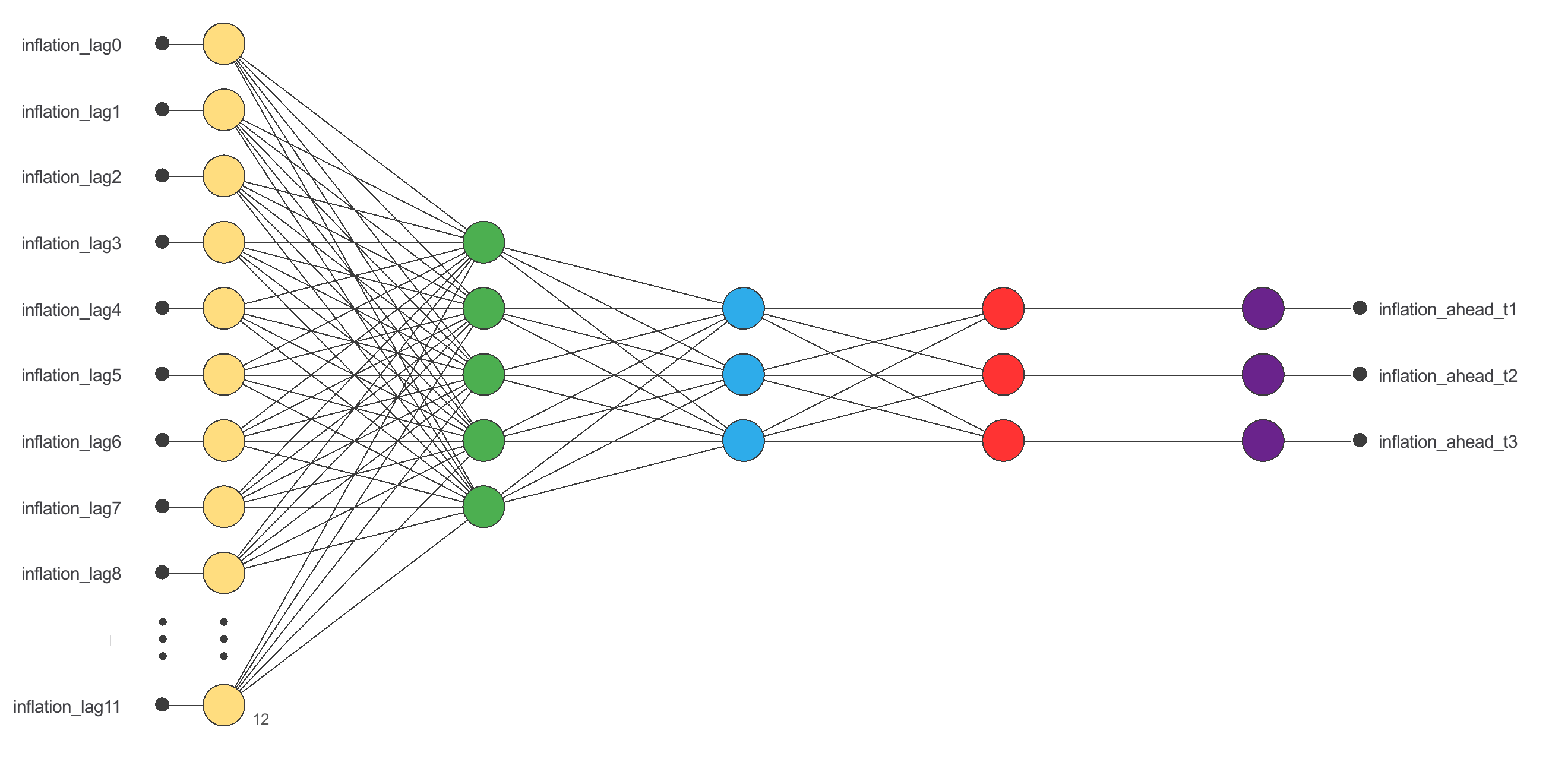 Forecasting monthly inflation in Poland — initial network architecture