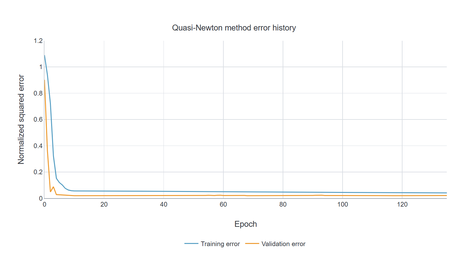 Quasi-Newton method error history