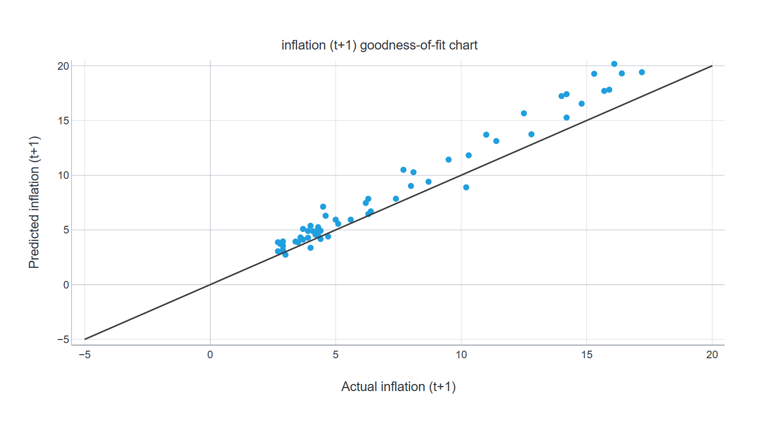 inflation (t+1) goodness-of-fit chart