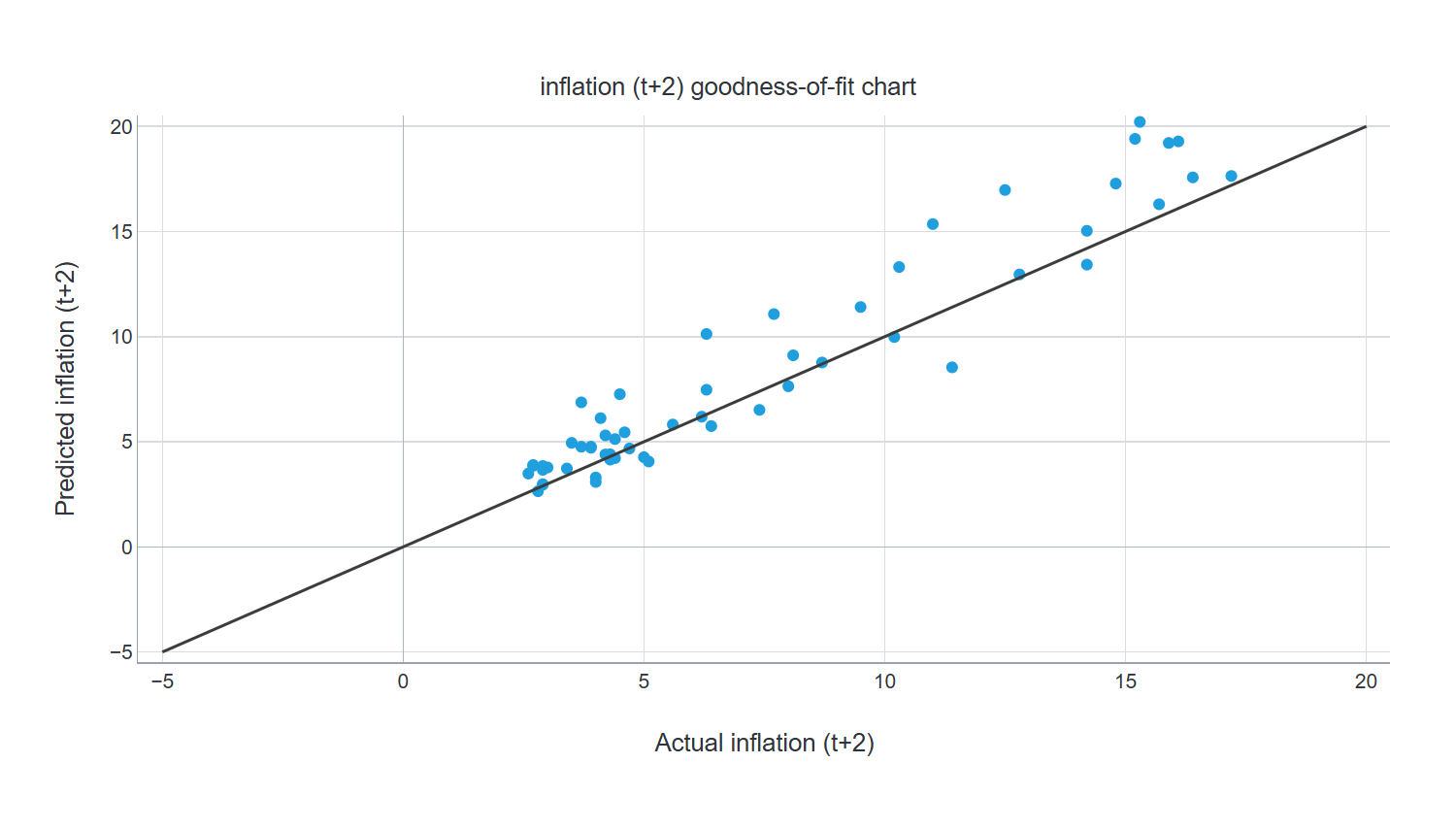 inflation (t+2) goodness-of-fit chart