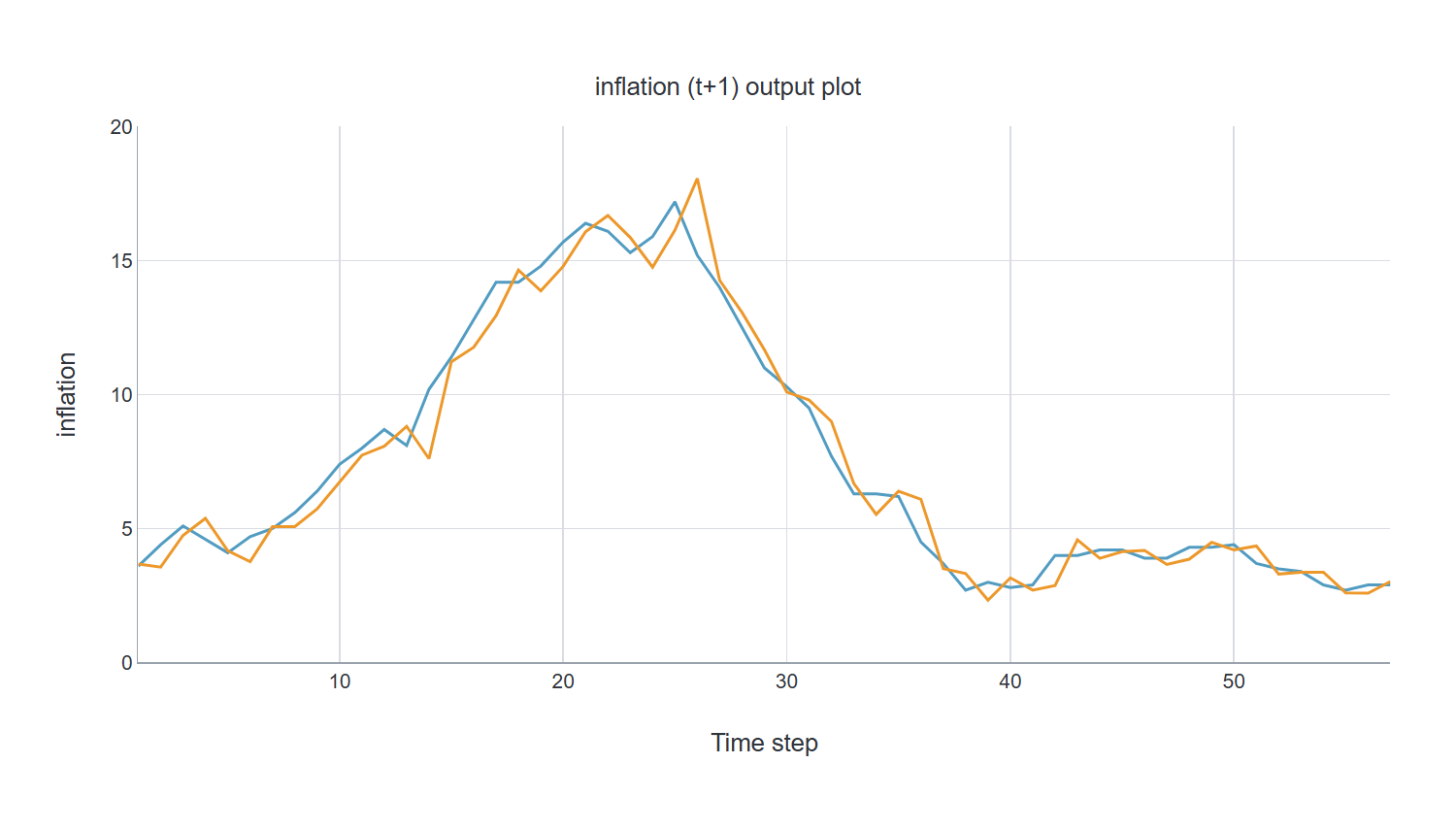 inflation (t+1) output plot