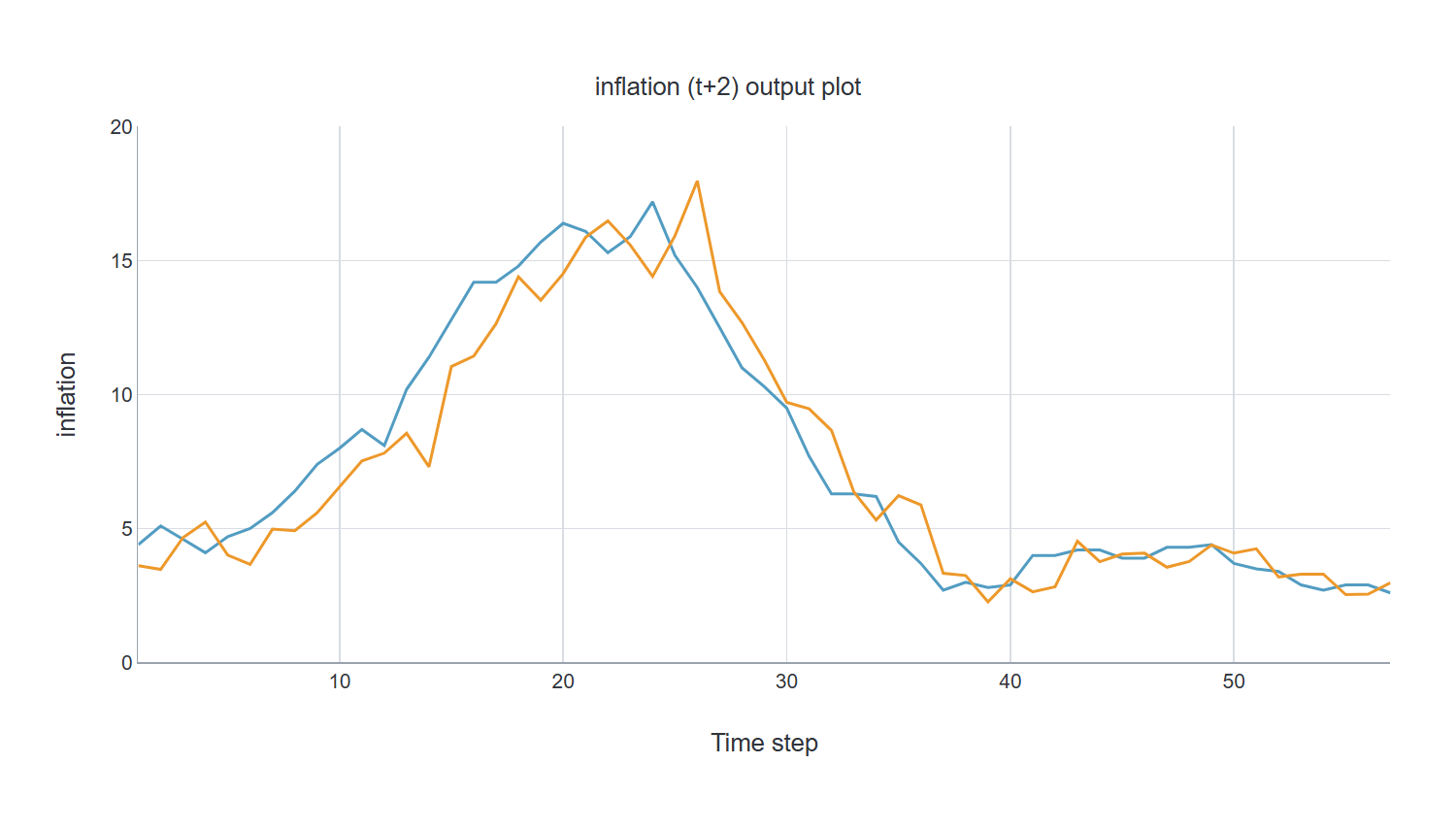 inflation (t+2) output plot