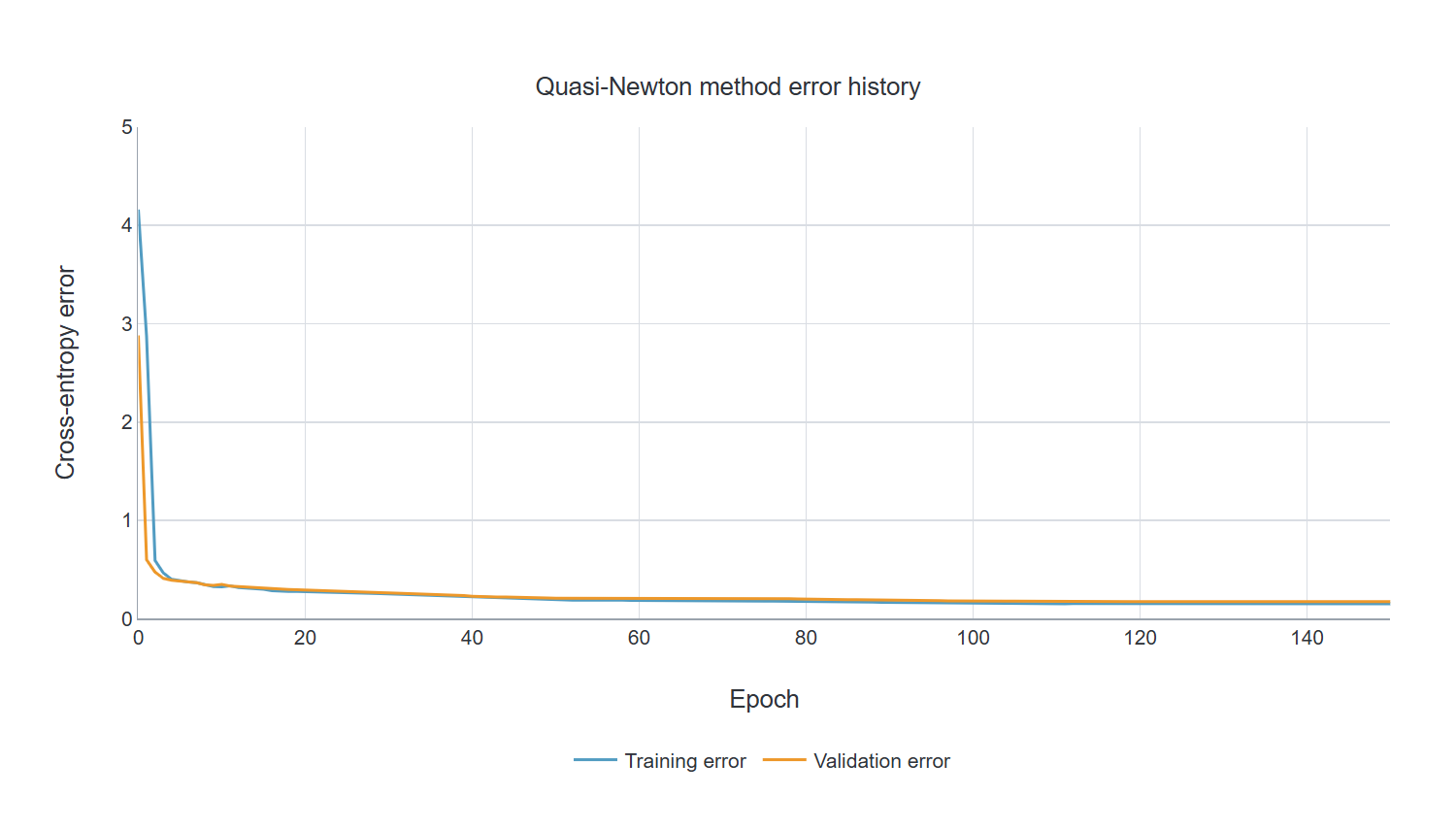 Quasi-Newton method error history