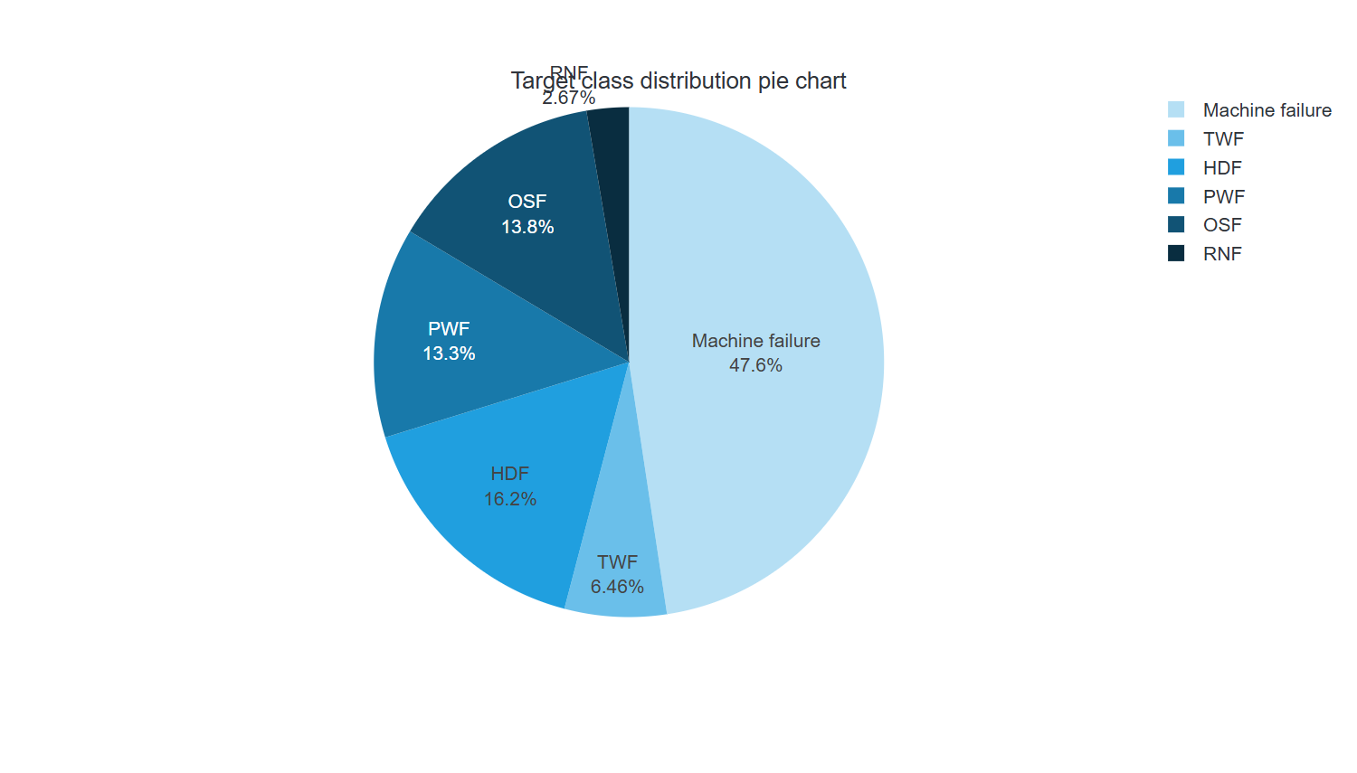 Target class distribution pie chart