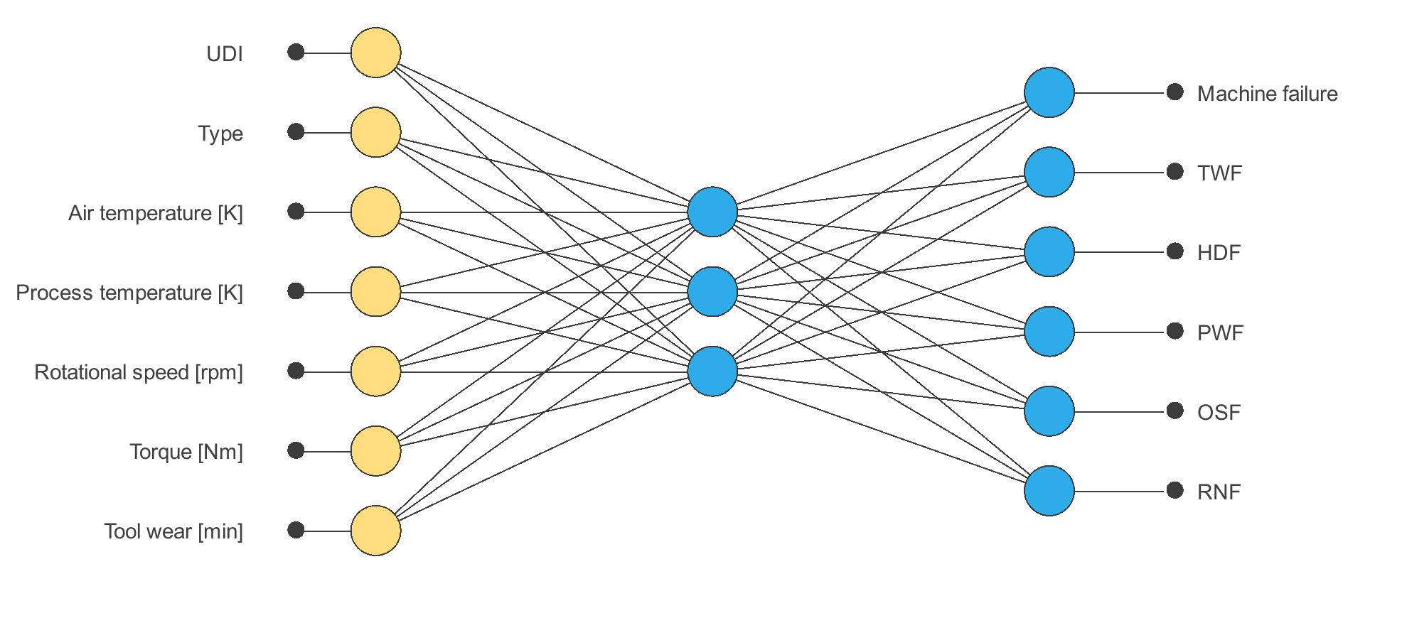 Industrial machine failure prediction — initial network architecture