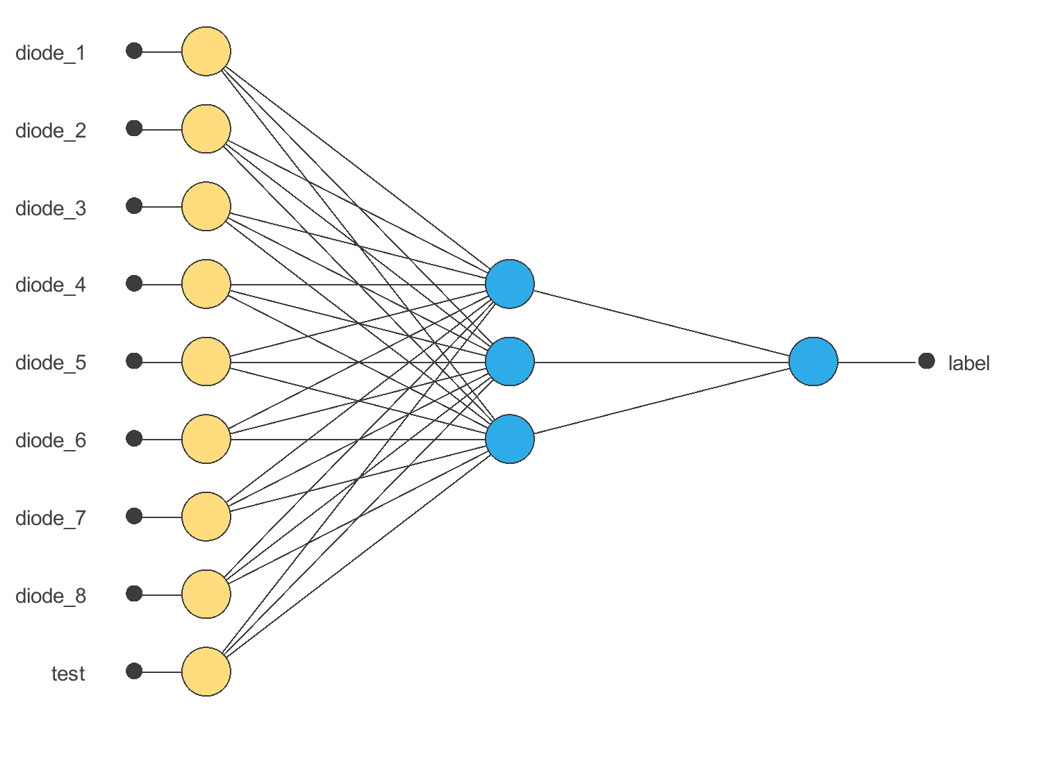 Milk impurity classification from spectral measurements — initial network architecture