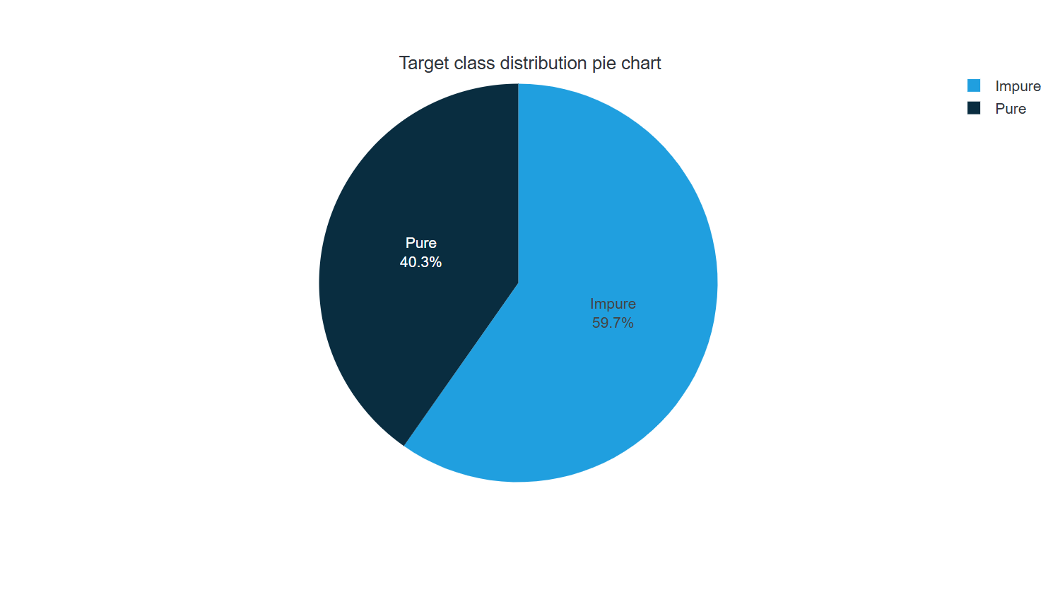 Target class distribution pie chart