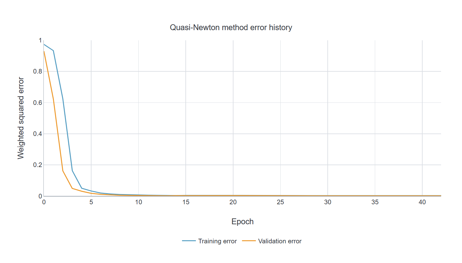 Quasi-Newton method error history