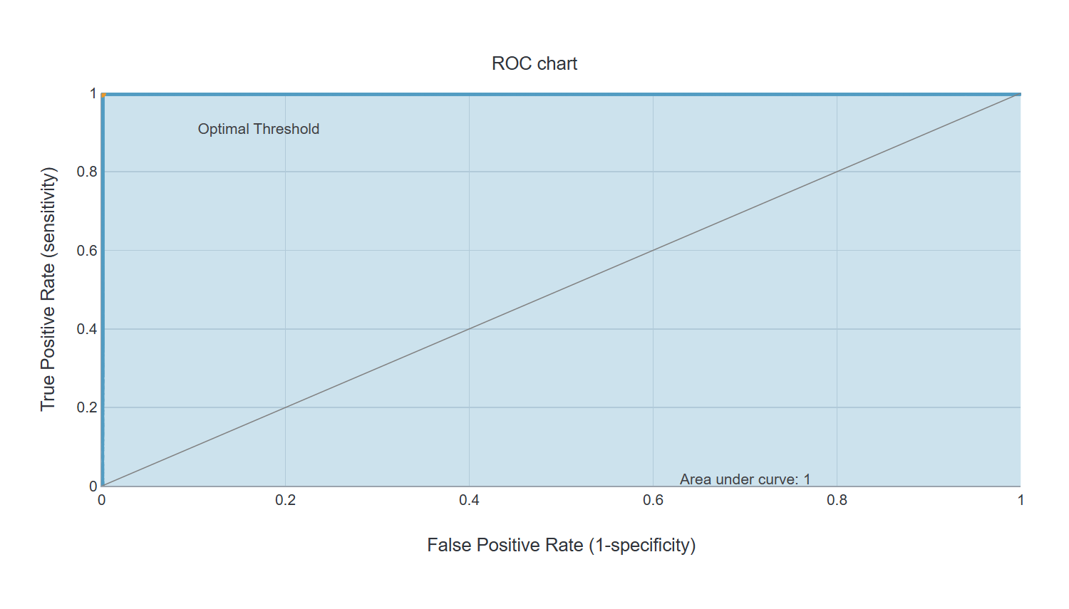 ROC chart
