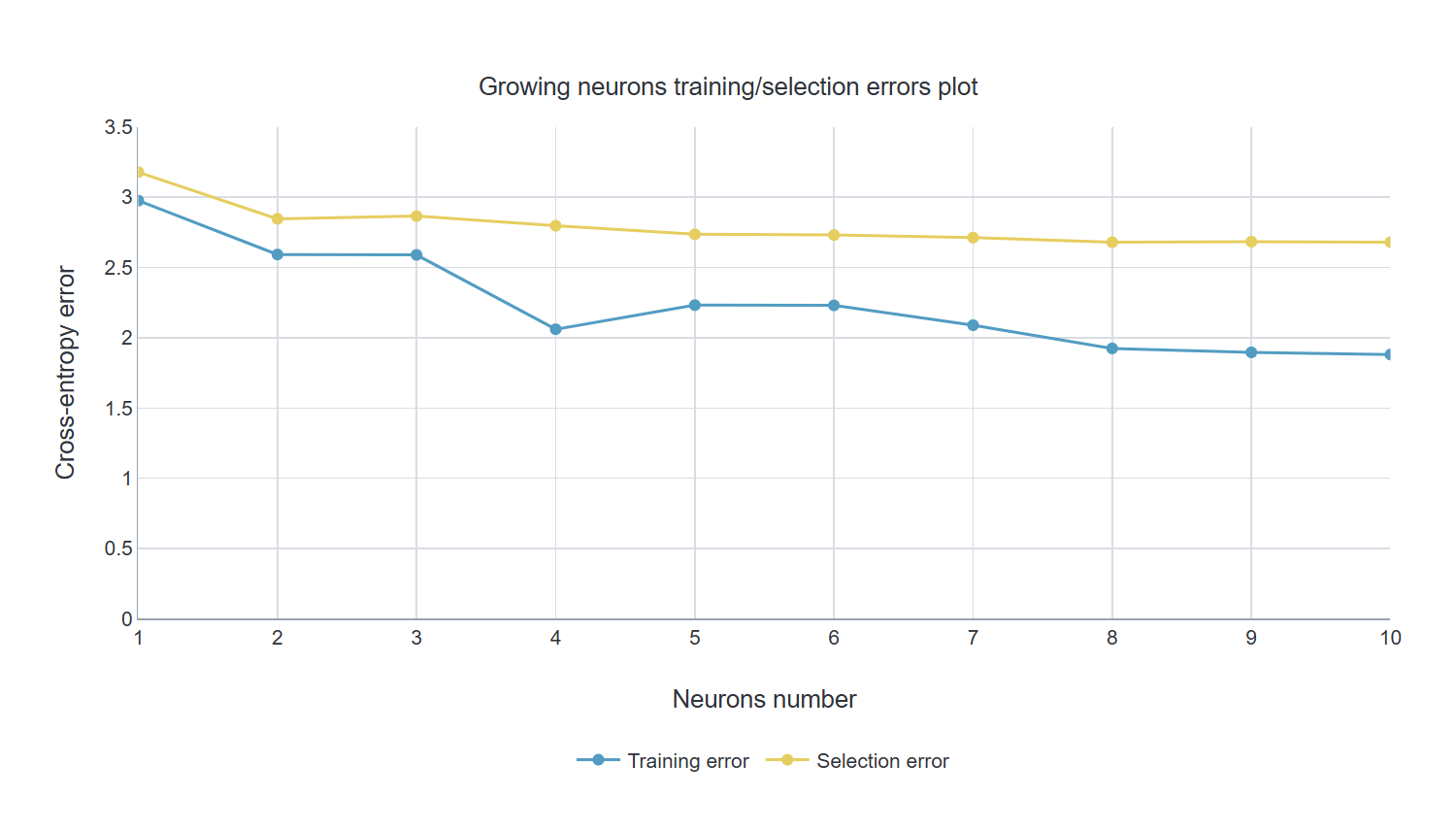 Growing neurons training/selection errors plot