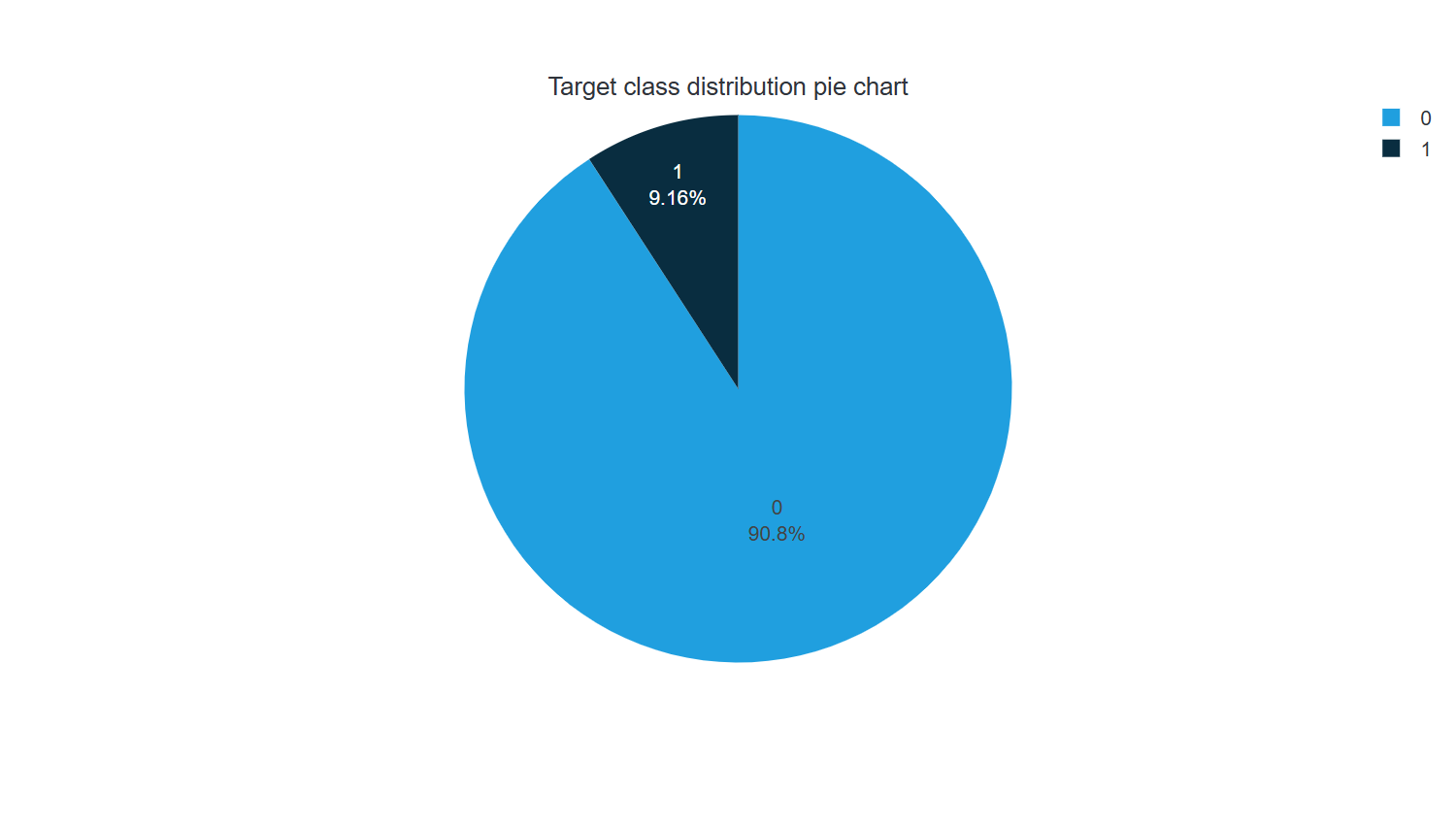 Target class distribution pie chart