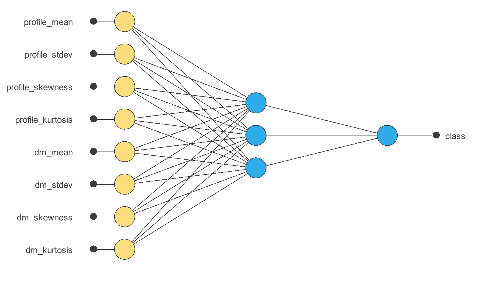 Pulsar detection with machine learning — initial network architecture