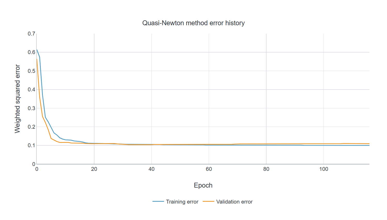 Quasi-Newton method error history