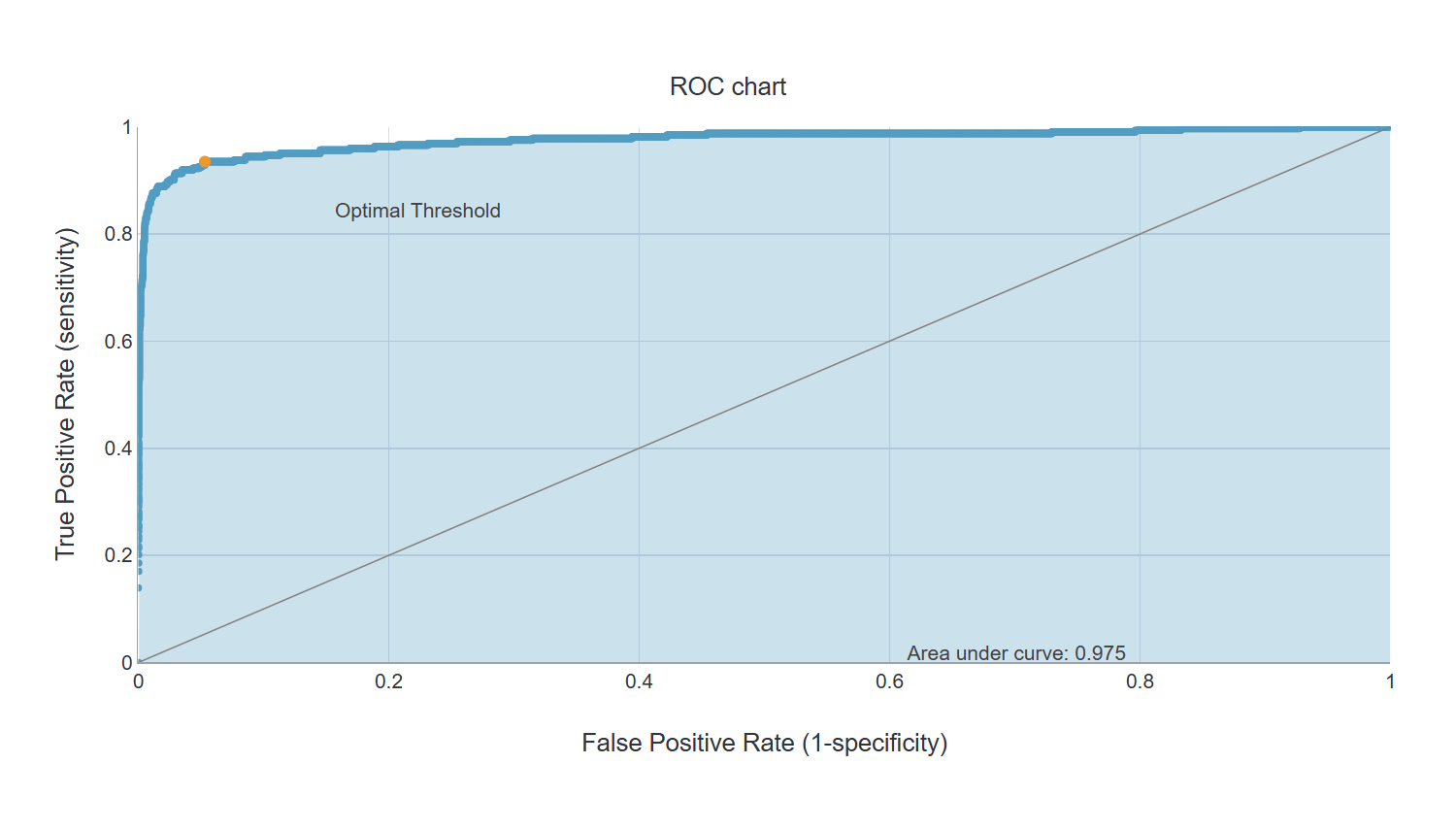 ROC chart