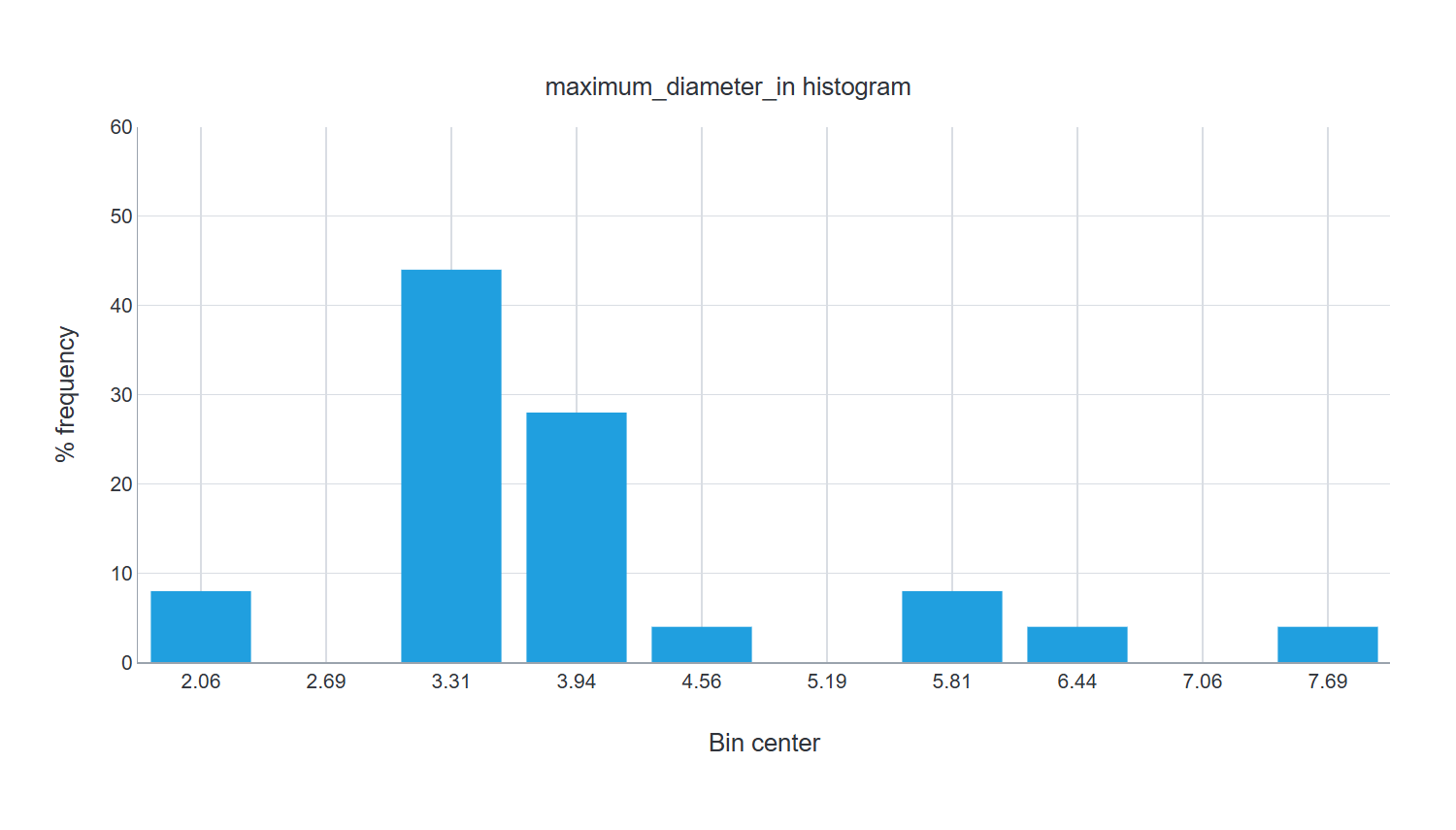 maximum_diameter_in distribution