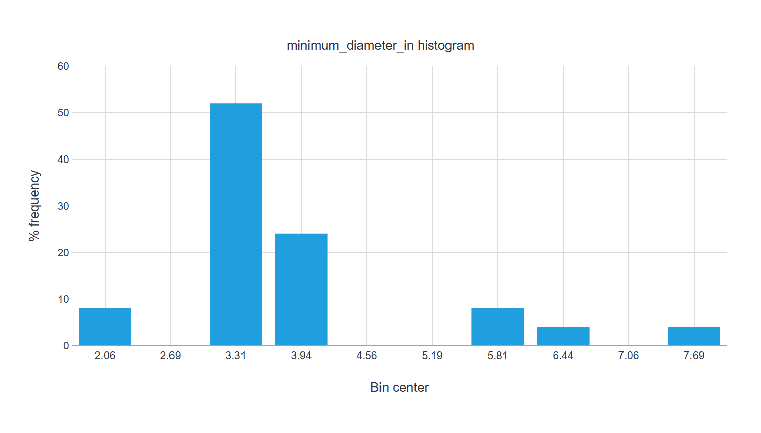 minimum_diameter_in distribution