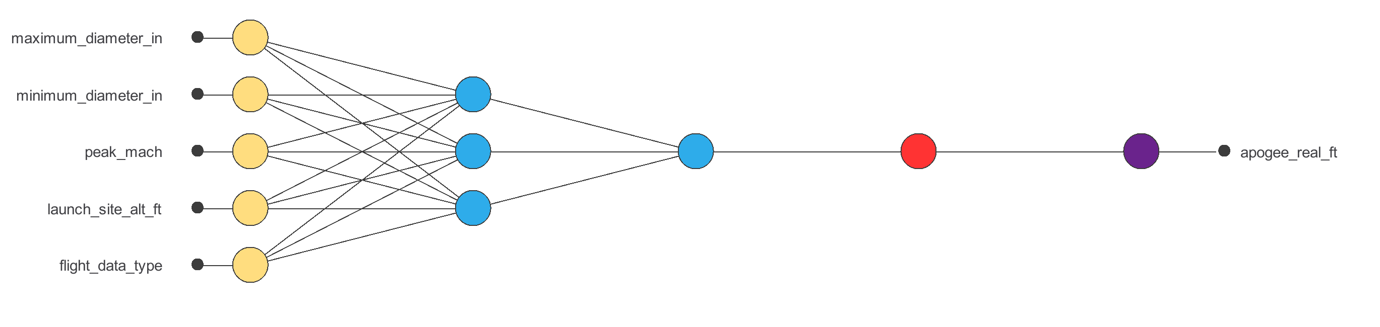 Rocket apogee prediction with machine learning — initial network architecture
