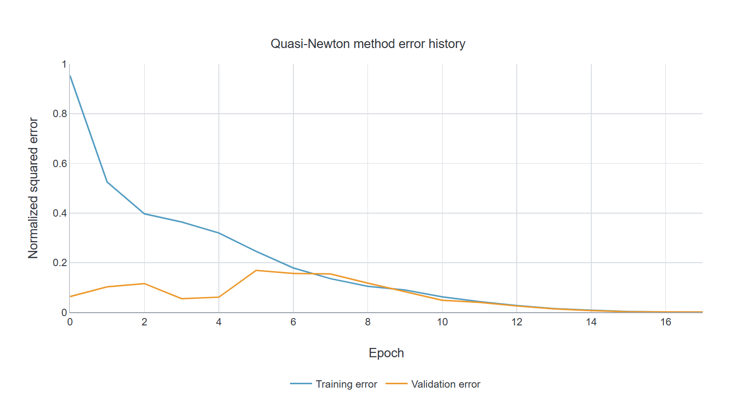 Quasi-Newton method error history