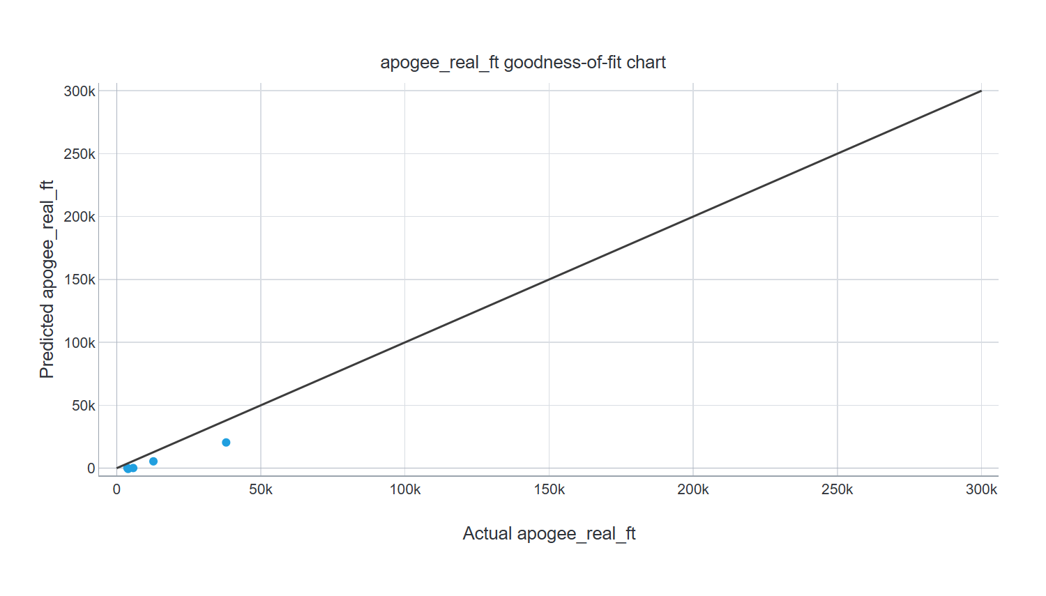 apogee_real_ft goodness-of-fit chart