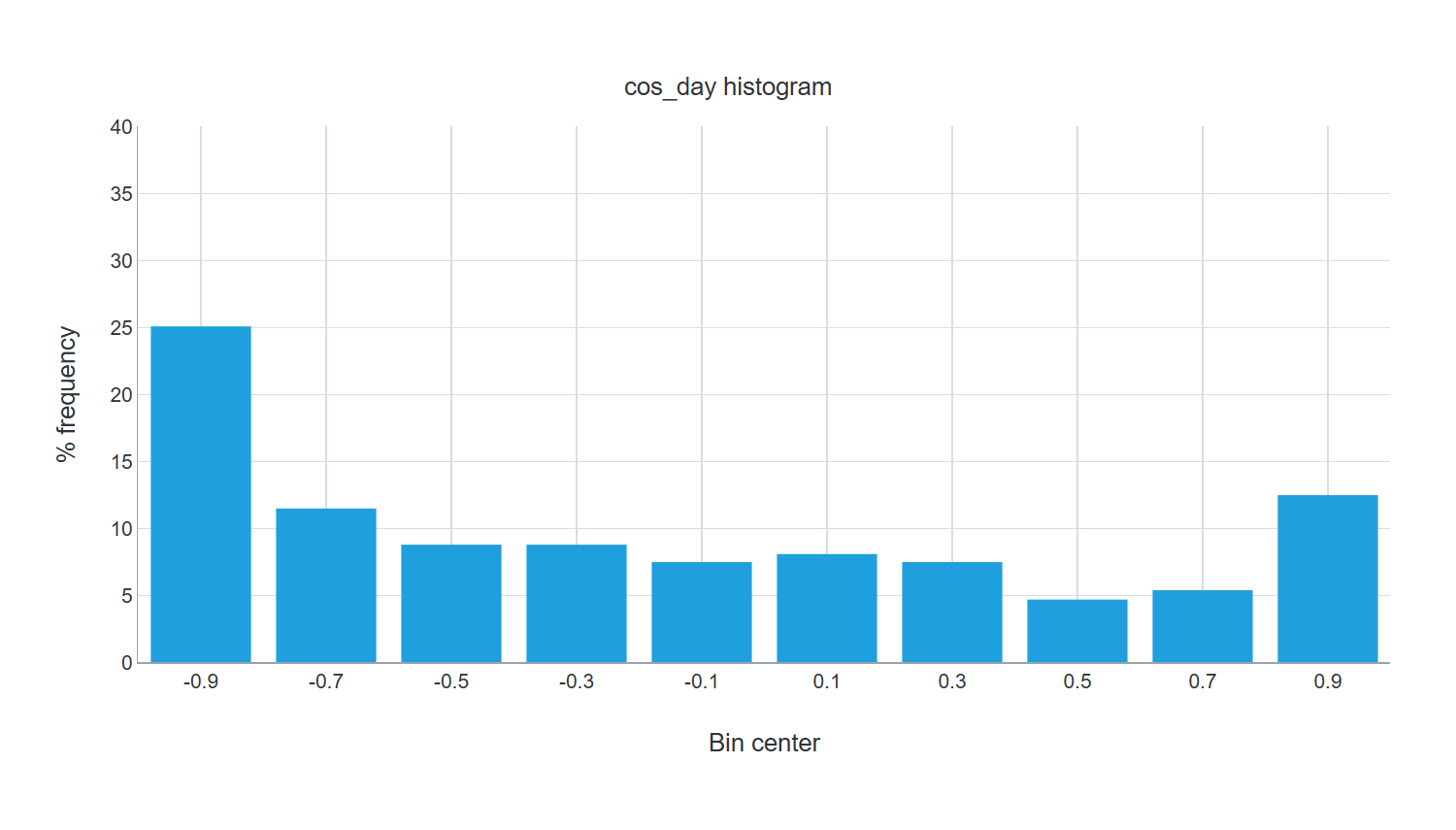 cos_day distribution