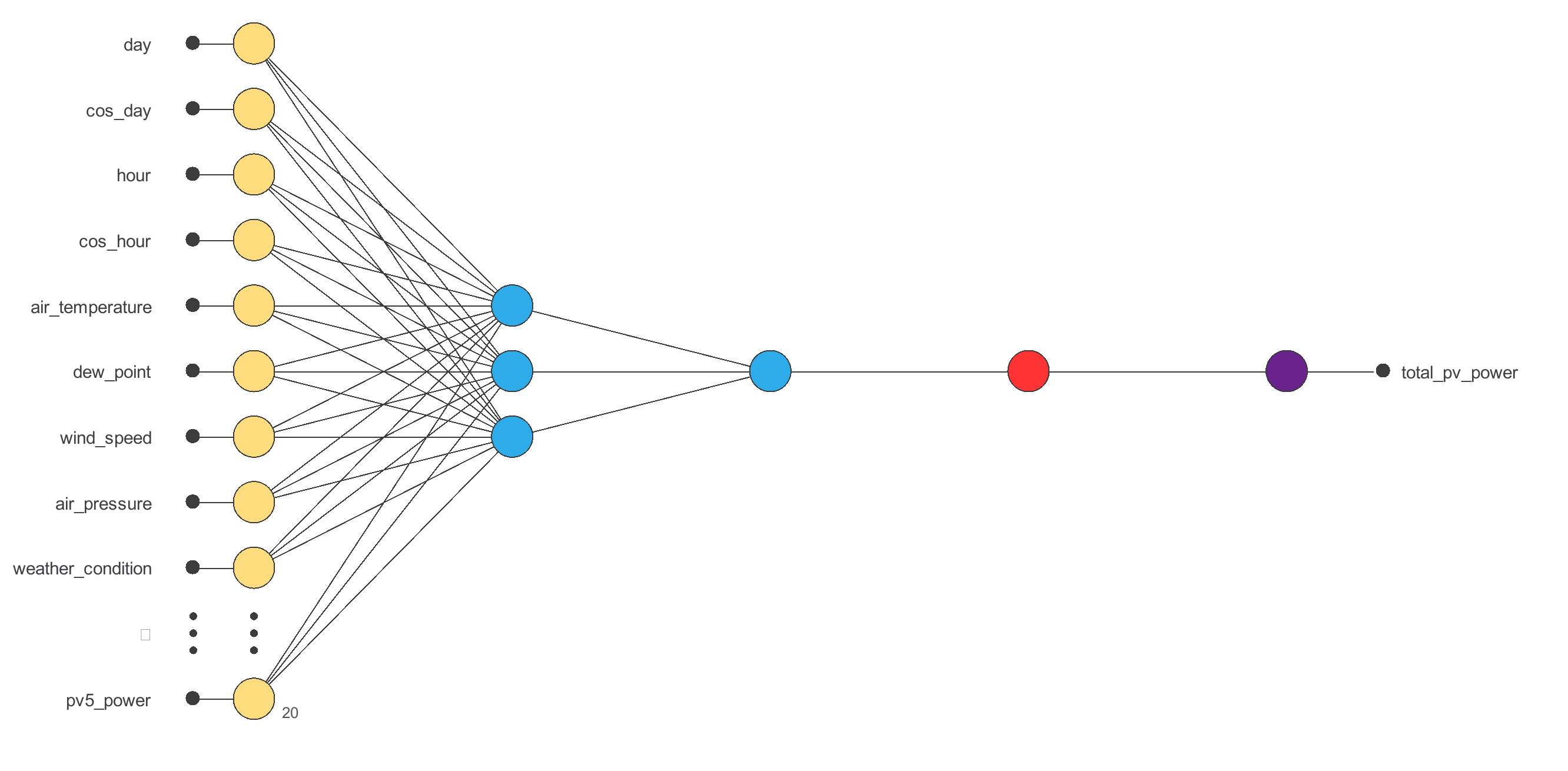 Photovoltaic power modelling with machine learning — initial network architecture
