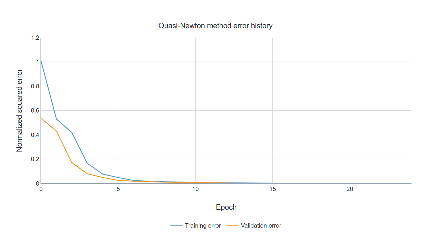 Quasi-Newton method error history