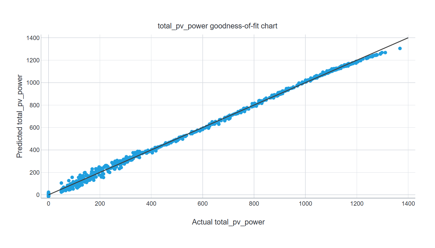 total_pv_power goodness-of-fit chart