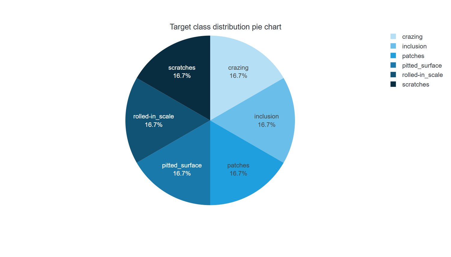 Target class distribution pie chart