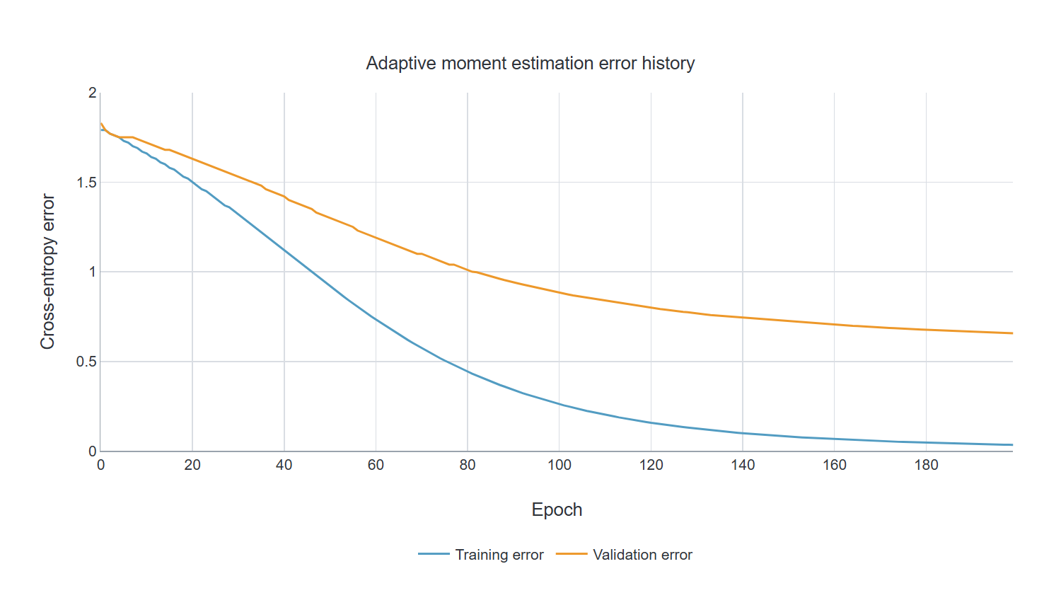 Adaptive moment estimation error history
