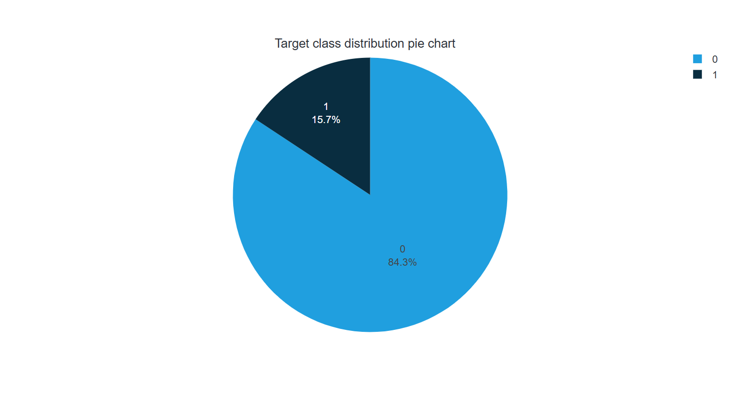Target class distribution pie chart