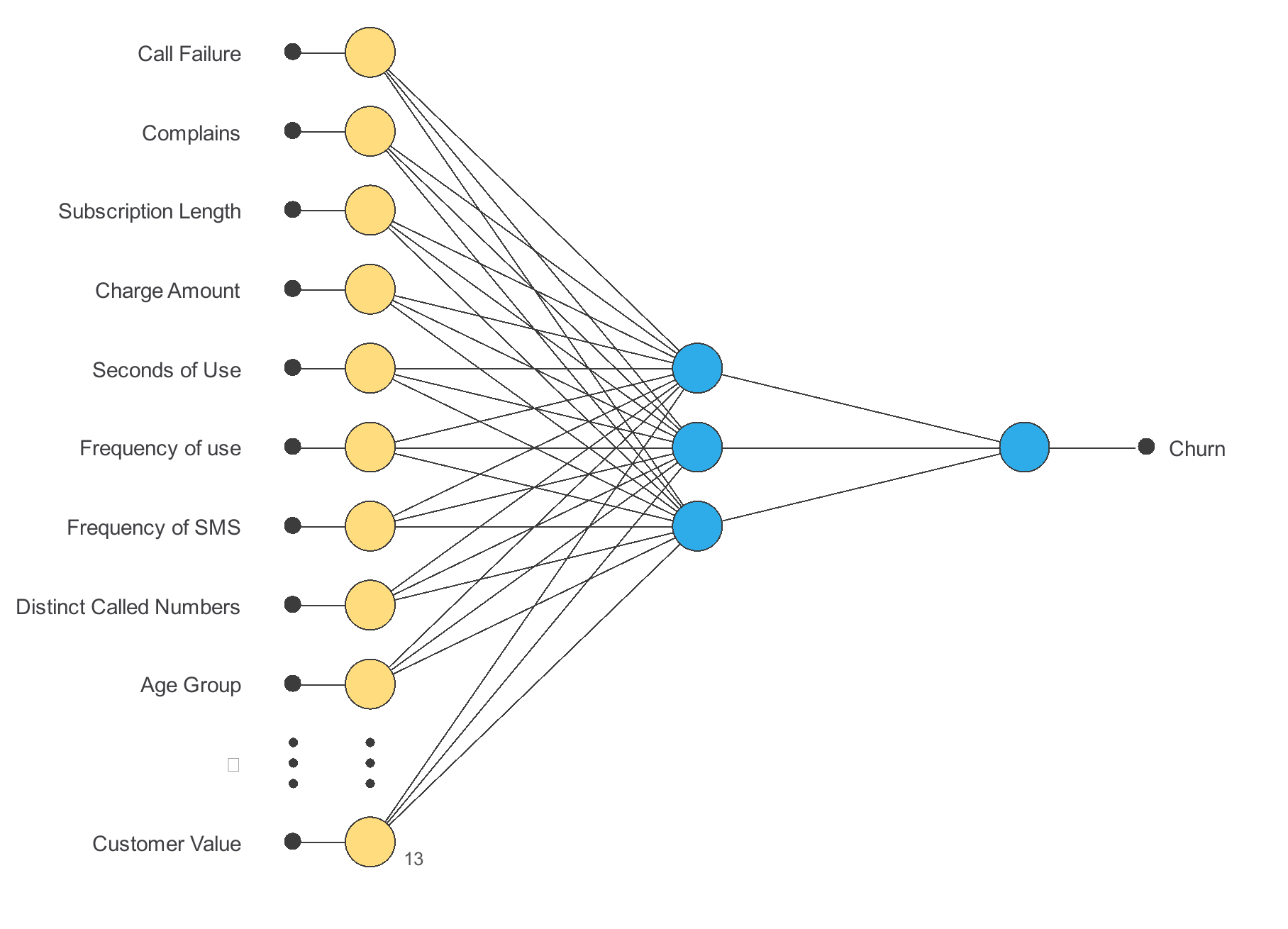 Telecommunications customer churn classification — initial network architecture
