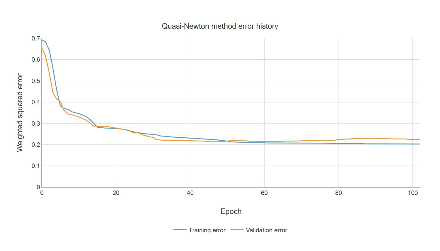 Quasi-Newton method error history