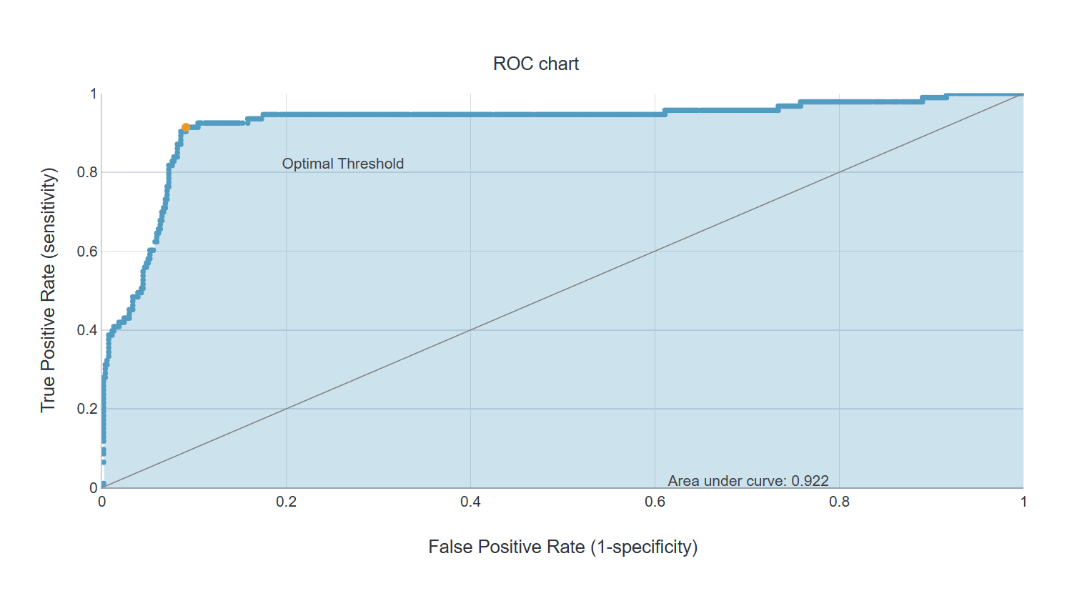ROC chart
