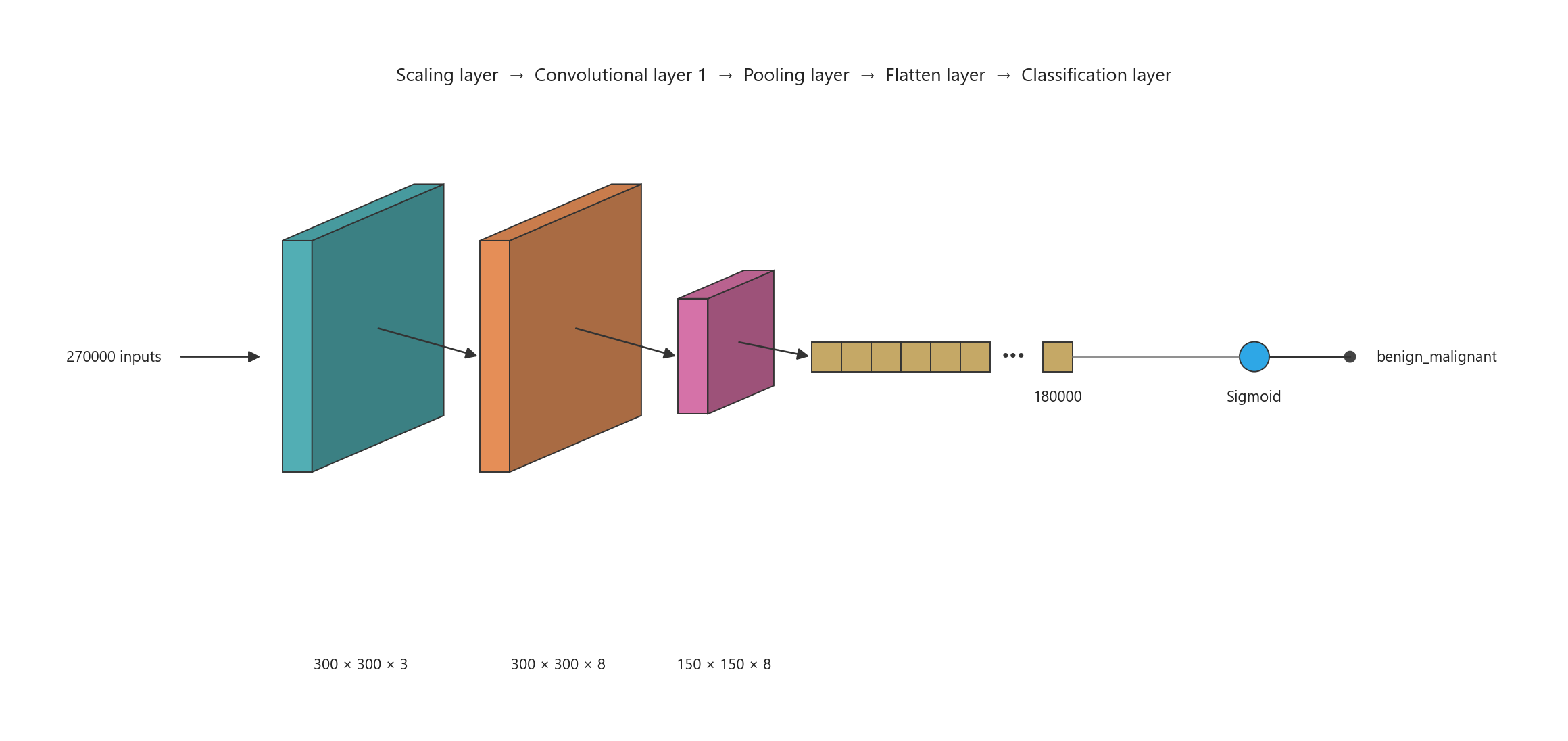 Network architecture: scaling, convolutional layer with eight filters, max pooling, flatten layer with 180,000 values and one sigmoid output named benign_malignant